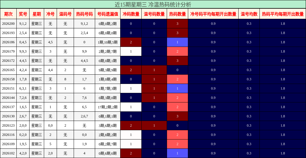 冷温热码分析