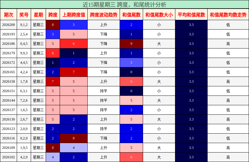 跨度分析,和尾分析
