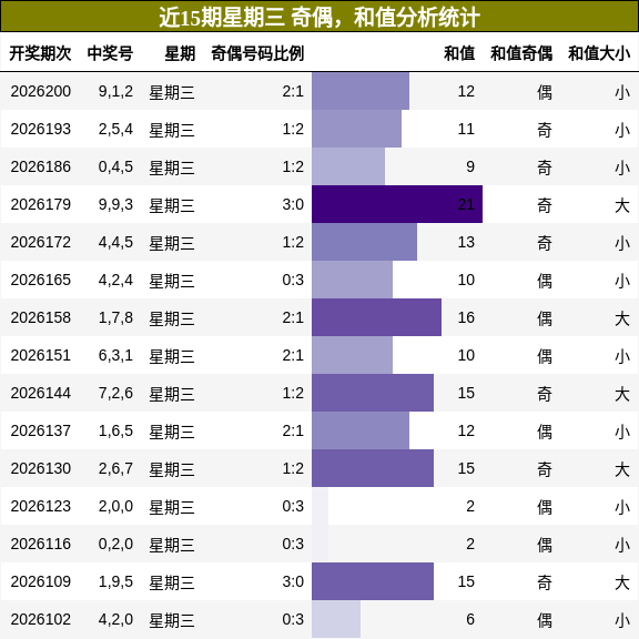 奇偶分析，和值分析