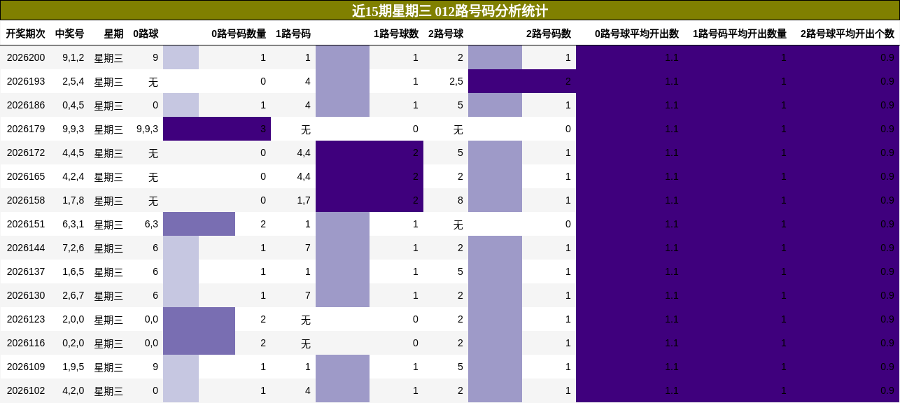 012路号码分析
