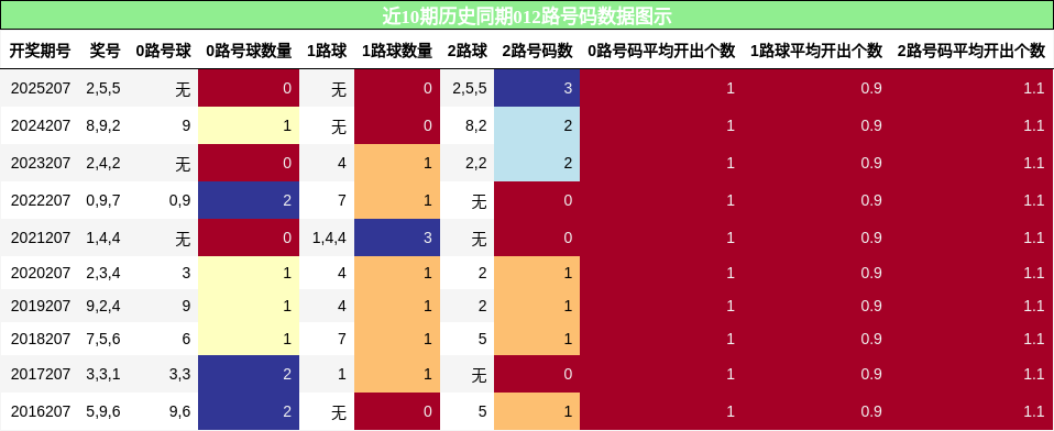 012路号码分析