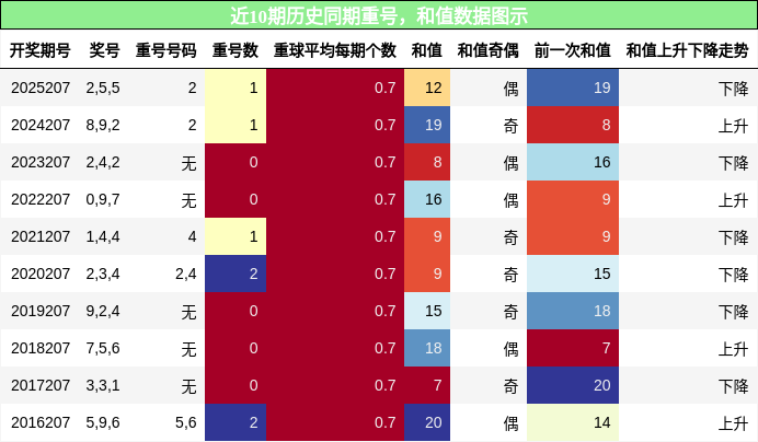 重号分析,和值分析