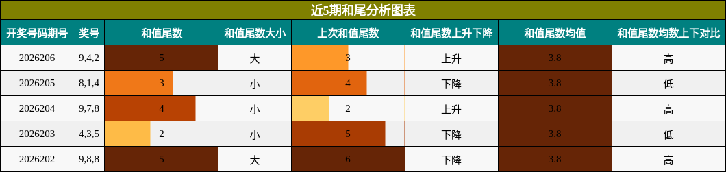 和尾分析
