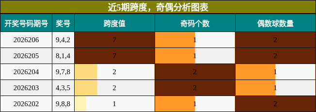 跨度分析,奇偶分析
