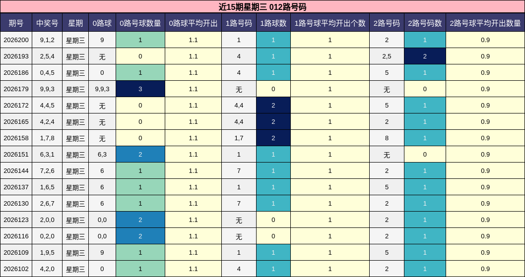 近15期星期三 012路号码