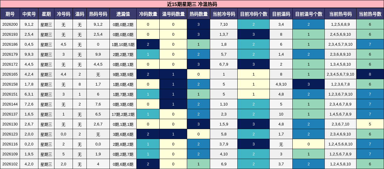 近15期星期三 冷温热码