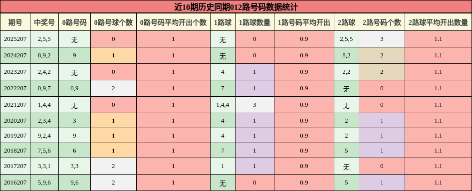 012路号码分析