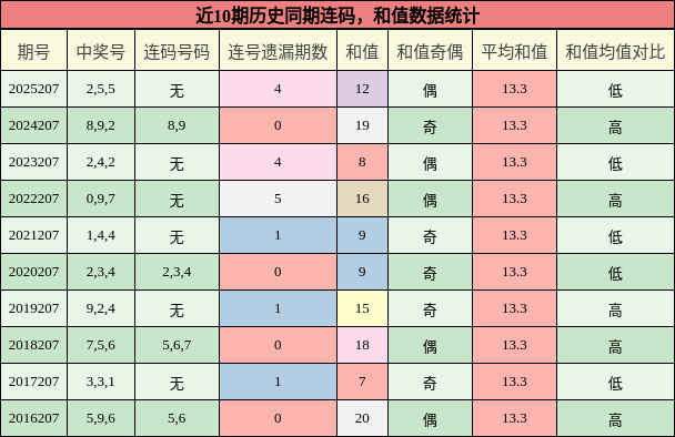 连码分析,和值分析