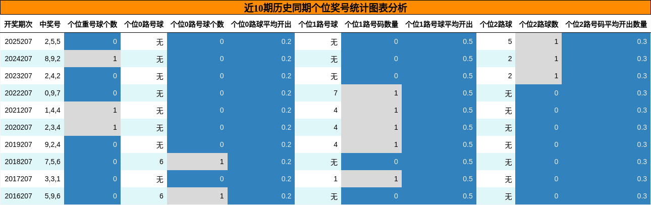 近10期历史同期个位奖号统计图表分析