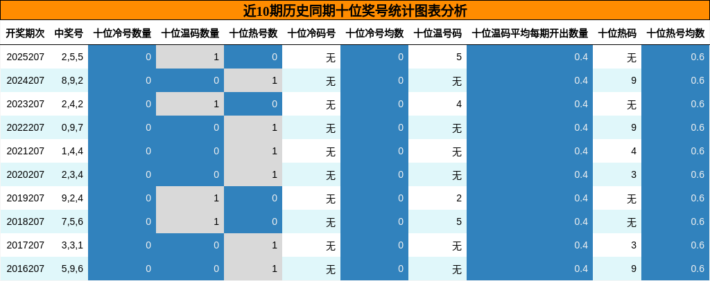 近10期历史同期十位奖号统计图表分析