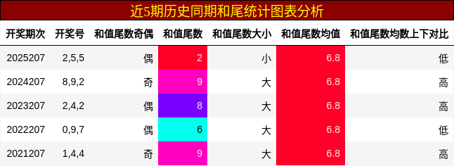 和尾分析