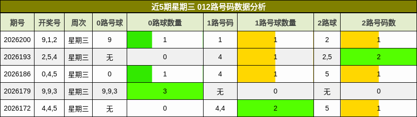 近5期星期三 012路号码数据分析
