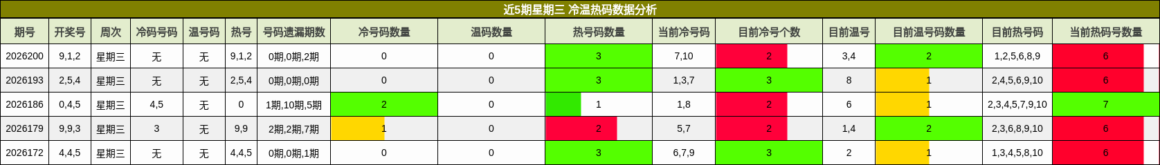 近5期星期三 冷温热码数据分析