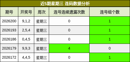 近5期星期三 连码数据分析