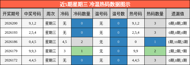 冷温热码分析