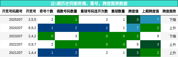 奇偶分析，重号分析，跨度分析