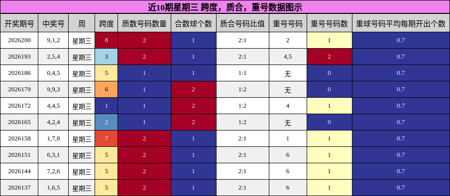 近10期星期三 跨度，质合，重号数据图示