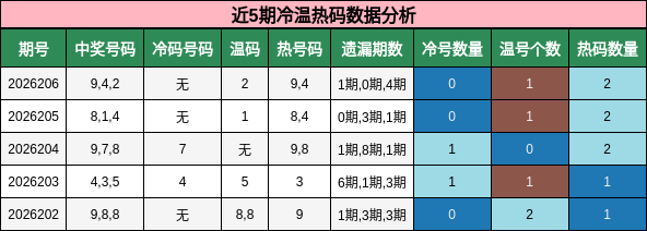 近5期冷温热码数据分析