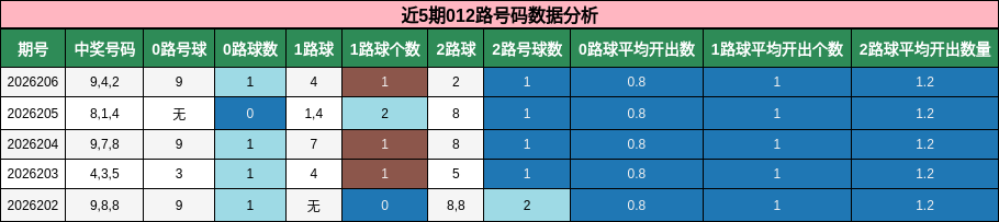 近5期012路号码数据分析