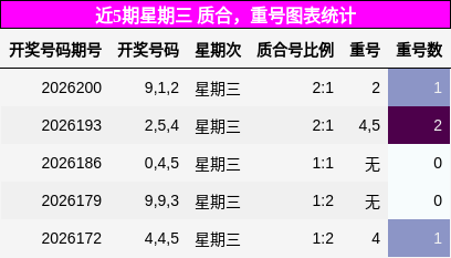 近5期星期三 质合，重号图表统计