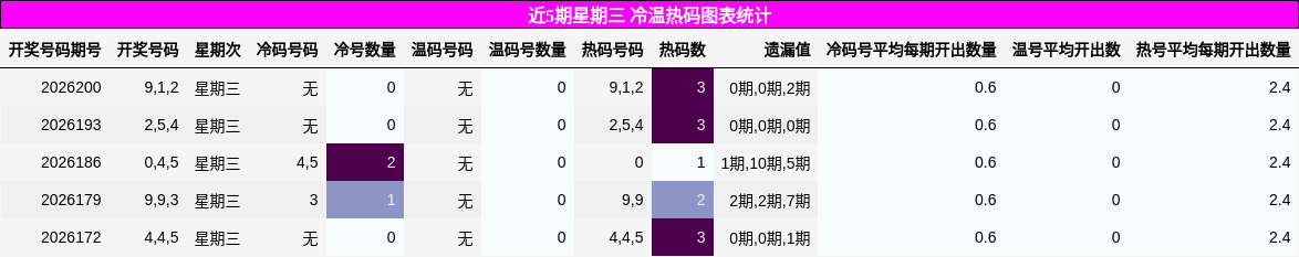 近5期星期三 冷温热码图表统计