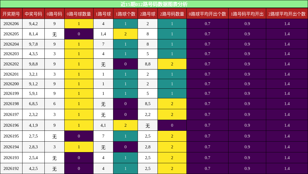 012路号码分析