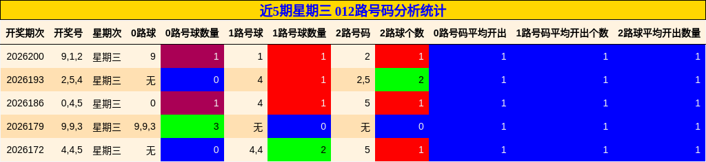 近5期星期三 012路号码分析统计