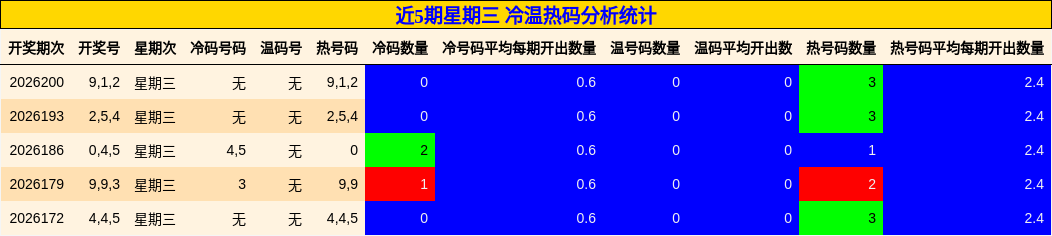 近5期星期三 冷温热码分析统计
