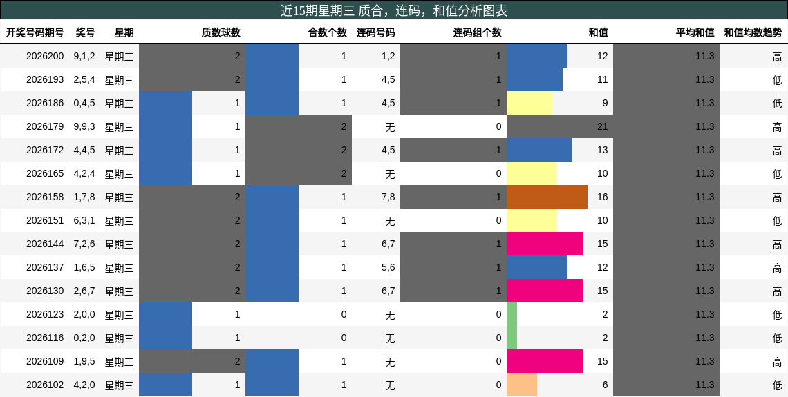 近15期星期三 质合,连码,和值分析图表