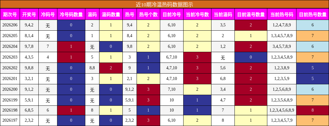 冷温热码分析