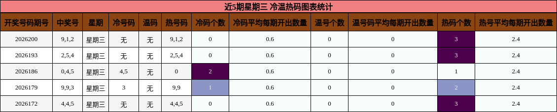 冷温热码分析