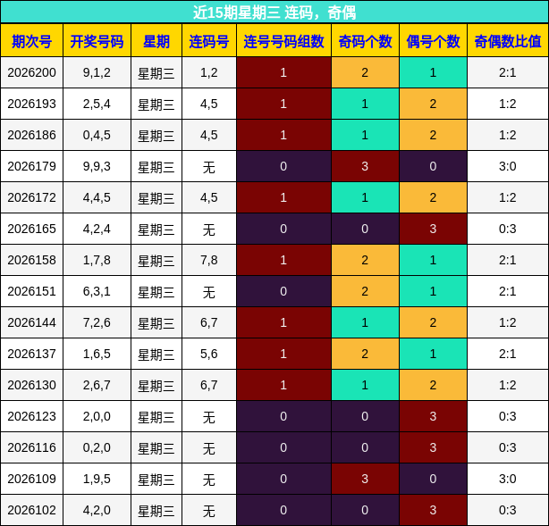 连码分析,奇偶分析