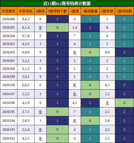 012路号码分析