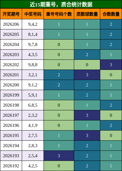 重号分析,质合分析