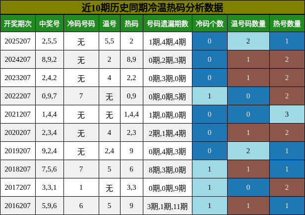 冷温热码分析