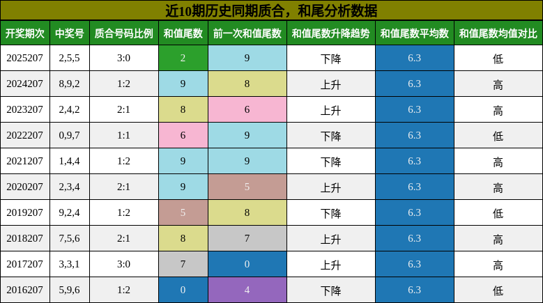 质合分析，和尾分析