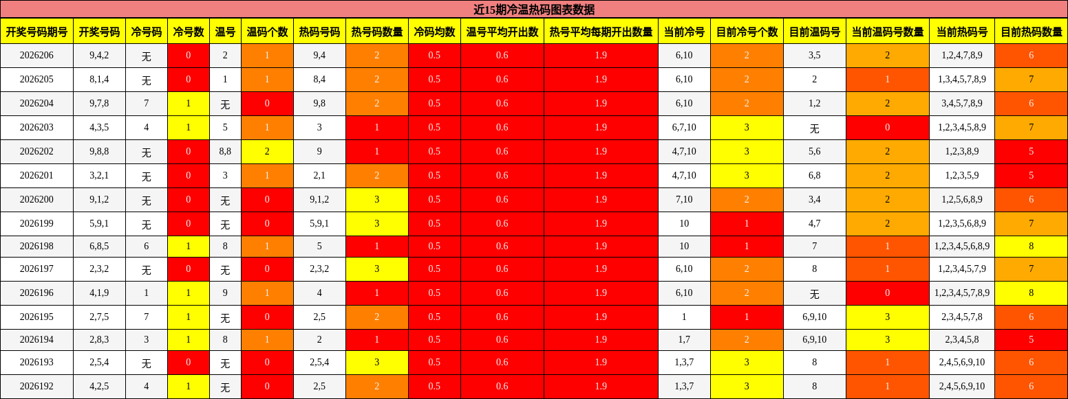 近15期冷温热码图表数据