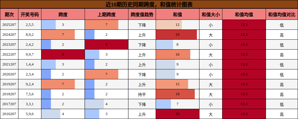 跨度分析，和值分析