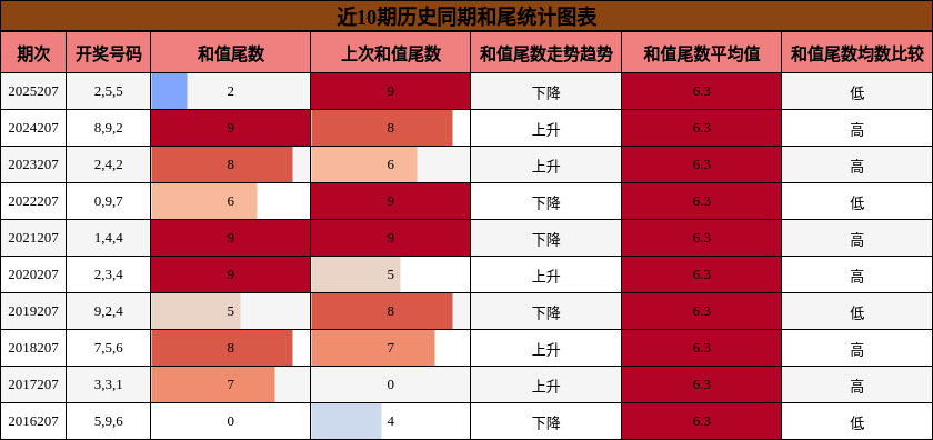 和尾分析