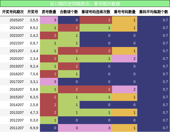 质合分析，重号分析