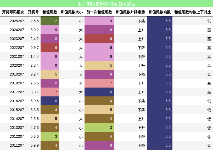 和尾分析