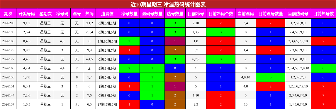 近10期星期三 冷温热码统计图表