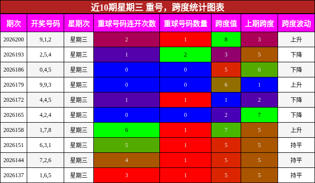 近10期星期三 重号,跨度统计图表