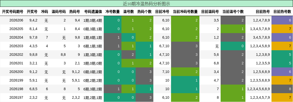 冷温热码分析