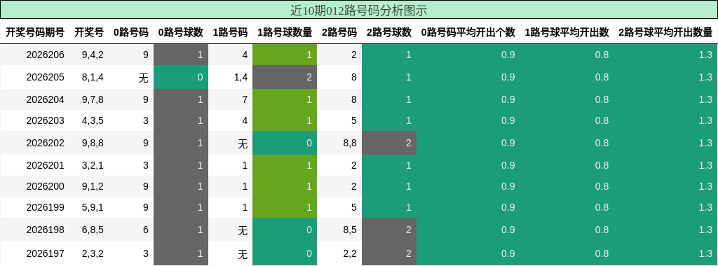 012路号码分析