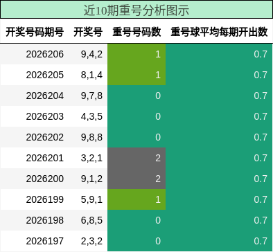 重号分析