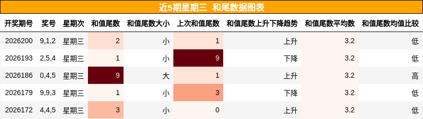 和尾分析