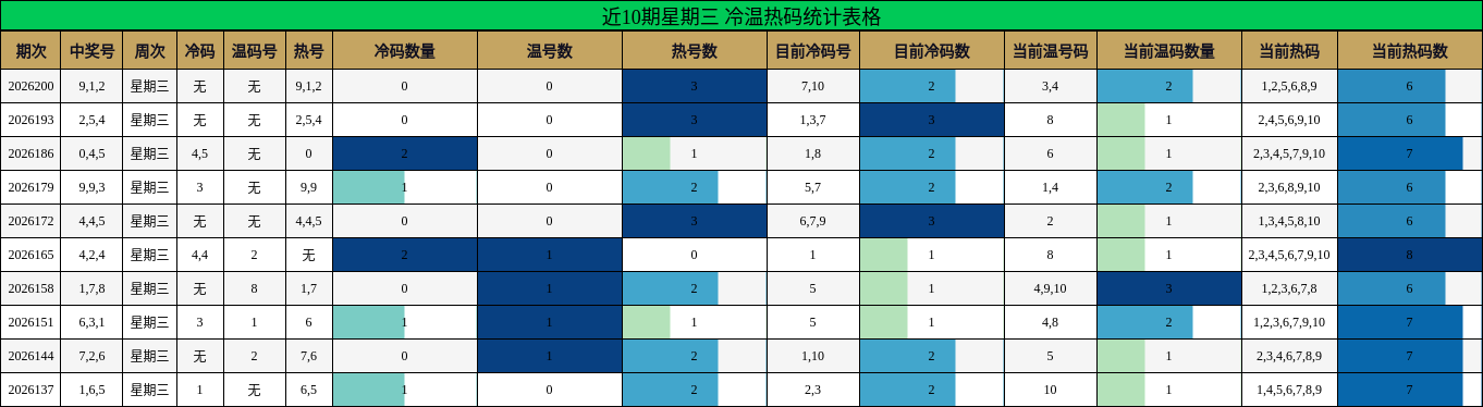 近10期星期三 冷温热码统计表格