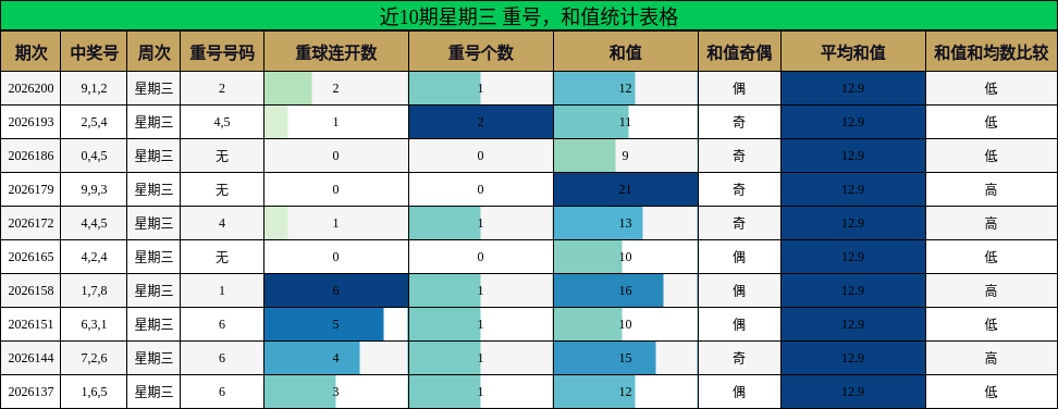 近10期星期三 重号，和值统计表格