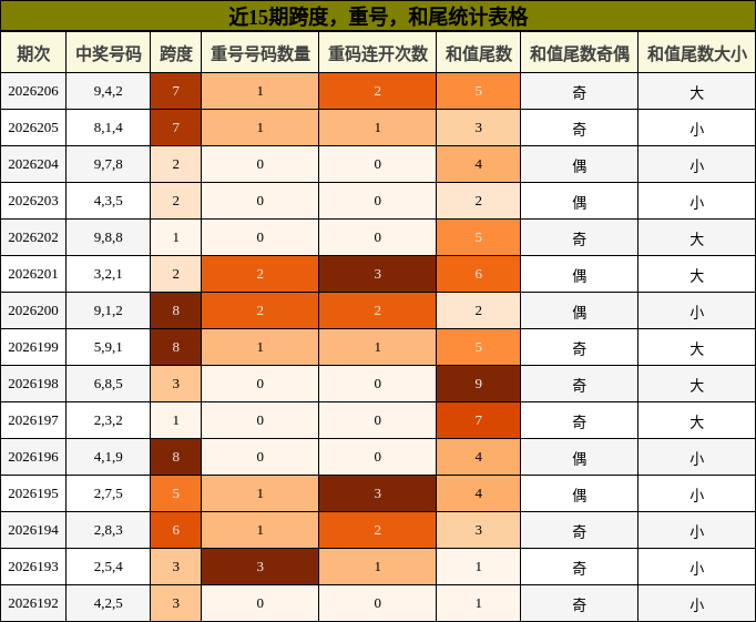 跨度分析,重号分析,和尾分析